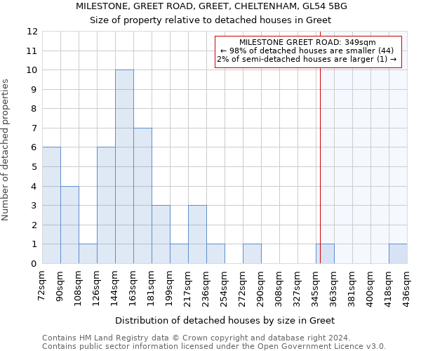 MILESTONE, GREET ROAD, GREET, CHELTENHAM, GL54 5BG: Size of property relative to detached houses in Greet