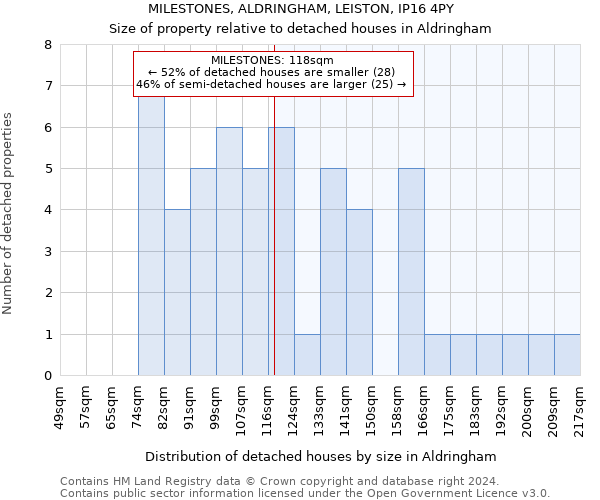 MILESTONES, ALDRINGHAM, LEISTON, IP16 4PY: Size of property relative to detached houses in Aldringham
