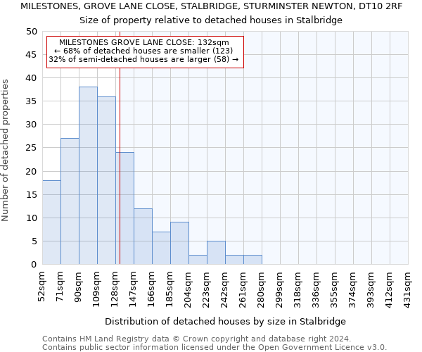 MILESTONES, GROVE LANE CLOSE, STALBRIDGE, STURMINSTER NEWTON, DT10 2RF: Size of property relative to detached houses in Stalbridge
