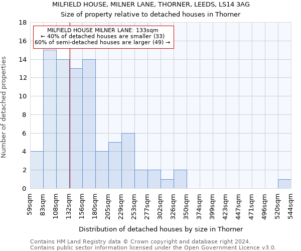 MILFIELD HOUSE, MILNER LANE, THORNER, LEEDS, LS14 3AG: Size of property relative to detached houses in Thorner