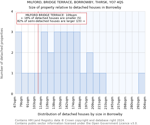 MILFORD, BRIDGE TERRACE, BORROWBY, THIRSK, YO7 4QS: Size of property relative to detached houses in Borrowby