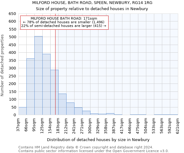 MILFORD HOUSE, BATH ROAD, SPEEN, NEWBURY, RG14 1RG: Size of property relative to detached houses in Newbury