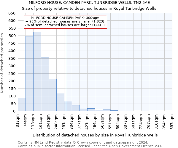 MILFORD HOUSE, CAMDEN PARK, TUNBRIDGE WELLS, TN2 5AE: Size of property relative to detached houses in Royal Tunbridge Wells