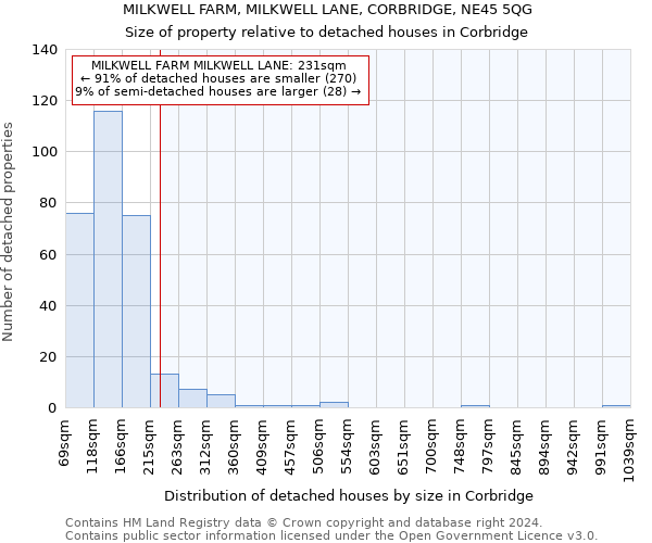 MILKWELL FARM, MILKWELL LANE, CORBRIDGE, NE45 5QG: Size of property relative to detached houses in Corbridge