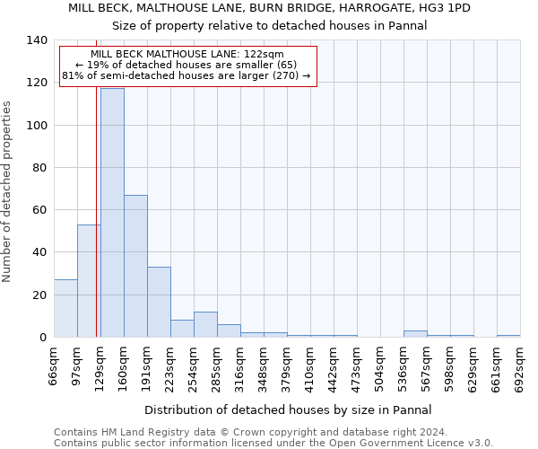 MILL BECK, MALTHOUSE LANE, BURN BRIDGE, HARROGATE, HG3 1PD: Size of property relative to detached houses in Pannal