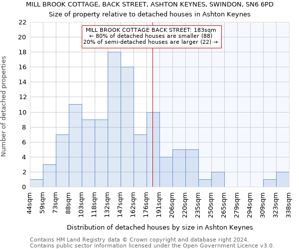 MILL BROOK COTTAGE, BACK STREET, ASHTON KEYNES, SWINDON, SN6 6PD: Size of property relative to detached houses in Ashton Keynes