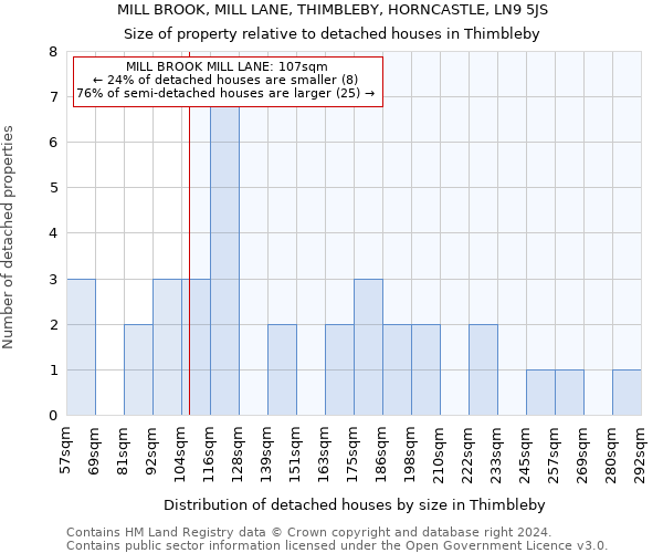 MILL BROOK, MILL LANE, THIMBLEBY, HORNCASTLE, LN9 5JS: Size of property relative to detached houses in Thimbleby