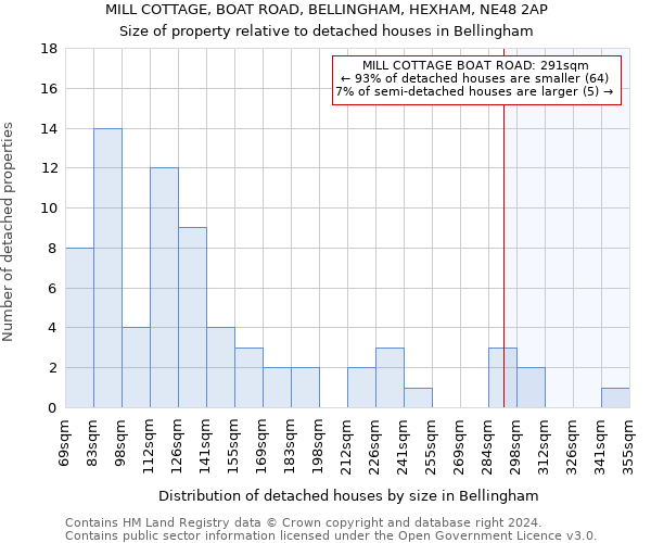 MILL COTTAGE, BOAT ROAD, BELLINGHAM, HEXHAM, NE48 2AP: Size of property relative to detached houses in Bellingham