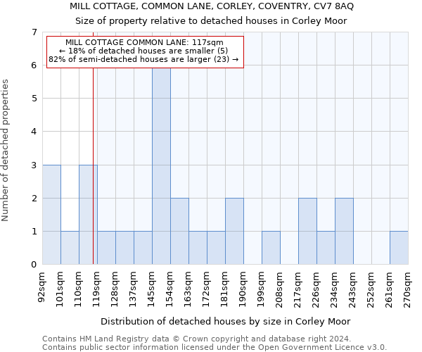 MILL COTTAGE, COMMON LANE, CORLEY, COVENTRY, CV7 8AQ: Size of property relative to detached houses in Corley Moor