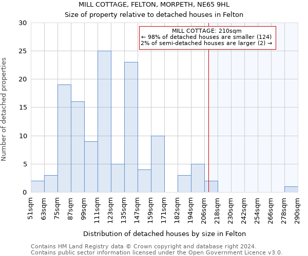 MILL COTTAGE, FELTON, MORPETH, NE65 9HL: Size of property relative to detached houses in Felton