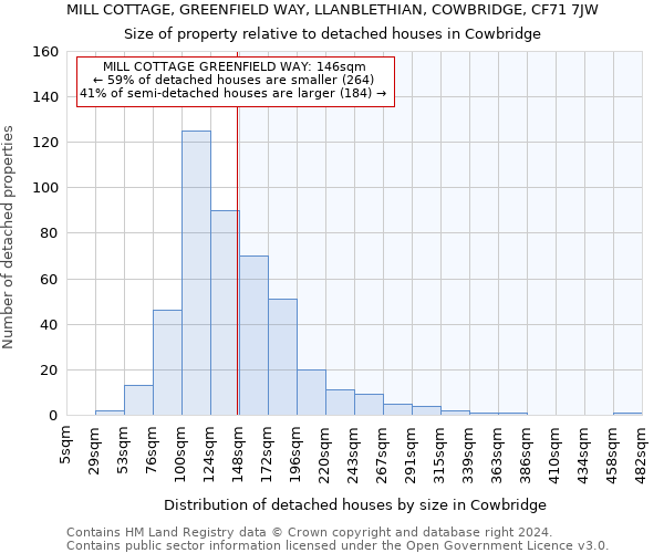MILL COTTAGE, GREENFIELD WAY, LLANBLETHIAN, COWBRIDGE, CF71 7JW: Size of property relative to detached houses in Cowbridge
