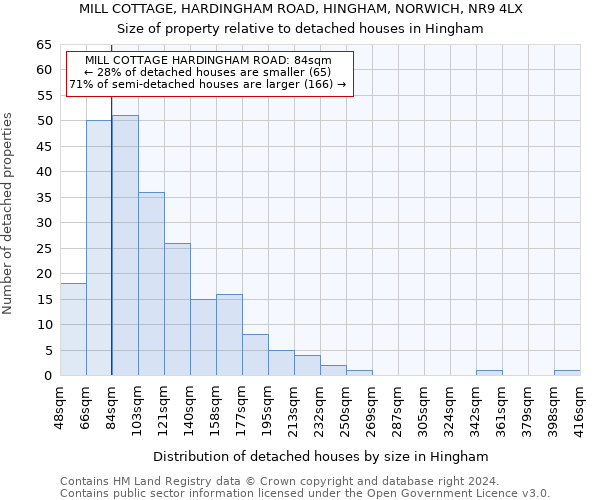 MILL COTTAGE, HARDINGHAM ROAD, HINGHAM, NORWICH, NR9 4LX: Size of property relative to detached houses in Hingham