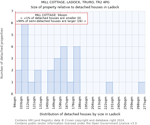 MILL COTTAGE, LADOCK, TRURO, TR2 4PG: Size of property relative to detached houses in Ladock