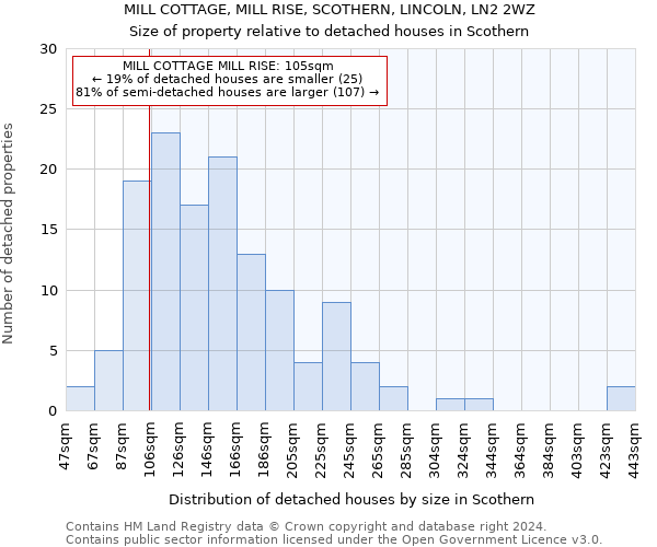 MILL COTTAGE, MILL RISE, SCOTHERN, LINCOLN, LN2 2WZ: Size of property relative to detached houses in Scothern