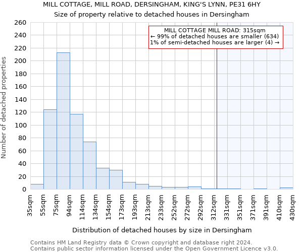 MILL COTTAGE, MILL ROAD, DERSINGHAM, KING'S LYNN, PE31 6HY: Size of property relative to detached houses in Dersingham
