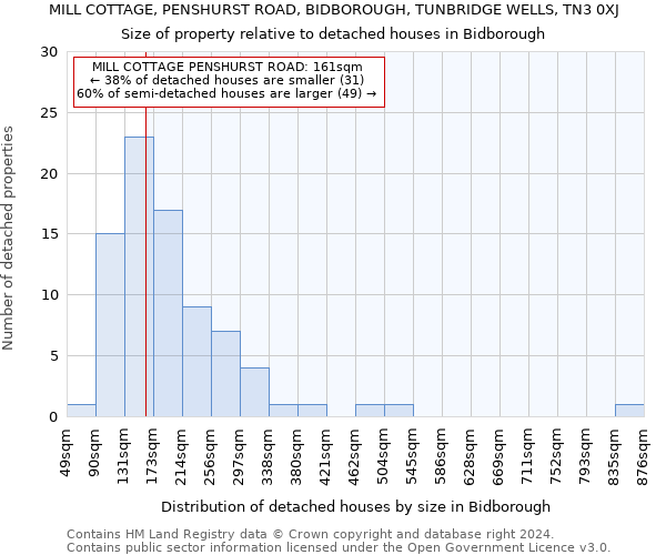 MILL COTTAGE, PENSHURST ROAD, BIDBOROUGH, TUNBRIDGE WELLS, TN3 0XJ: Size of property relative to detached houses in Bidborough