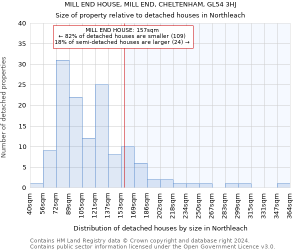 MILL END HOUSE, MILL END, CHELTENHAM, GL54 3HJ: Size of property relative to detached houses in Northleach