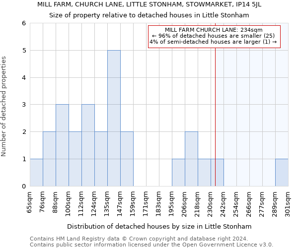 MILL FARM, CHURCH LANE, LITTLE STONHAM, STOWMARKET, IP14 5JL: Size of property relative to detached houses in Little Stonham