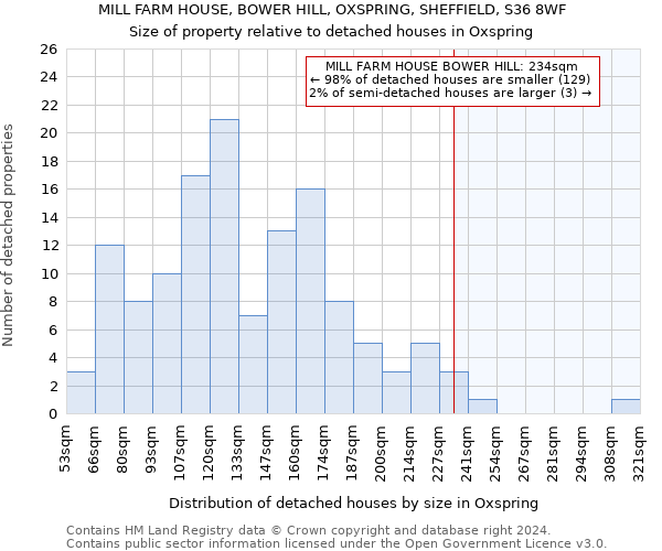 MILL FARM HOUSE, BOWER HILL, OXSPRING, SHEFFIELD, S36 8WF: Size of property relative to detached houses in Oxspring