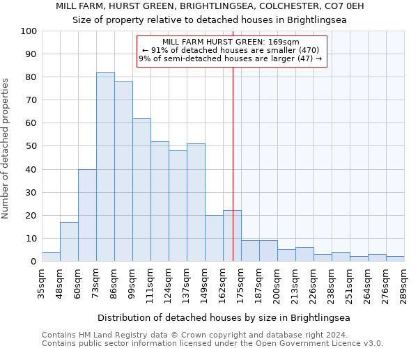 MILL FARM, HURST GREEN, BRIGHTLINGSEA, COLCHESTER, CO7 0EH: Size of property relative to detached houses in Brightlingsea