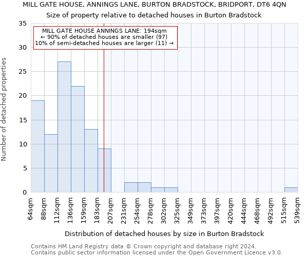 MILL GATE HOUSE, ANNINGS LANE, BURTON BRADSTOCK, BRIDPORT, DT6 4QN: Size of property relative to detached houses in Burton Bradstock