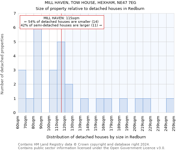 MILL HAVEN, TOW HOUSE, HEXHAM, NE47 7EG: Size of property relative to detached houses in Redburn