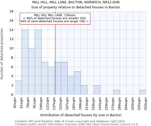 MILL HILL, MILL LANE, BACTON, NORWICH, NR12 0HN: Size of property relative to detached houses in Bacton