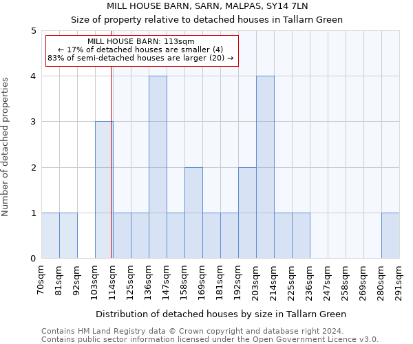 MILL HOUSE BARN, SARN, MALPAS, SY14 7LN: Size of property relative to detached houses in Tallarn Green