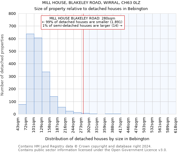 MILL HOUSE, BLAKELEY ROAD, WIRRAL, CH63 0LZ: Size of property relative to detached houses in Bebington