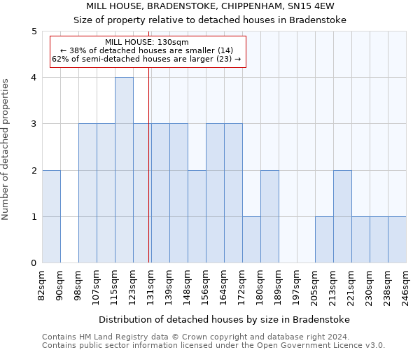 MILL HOUSE, BRADENSTOKE, CHIPPENHAM, SN15 4EW: Size of property relative to detached houses in Bradenstoke
