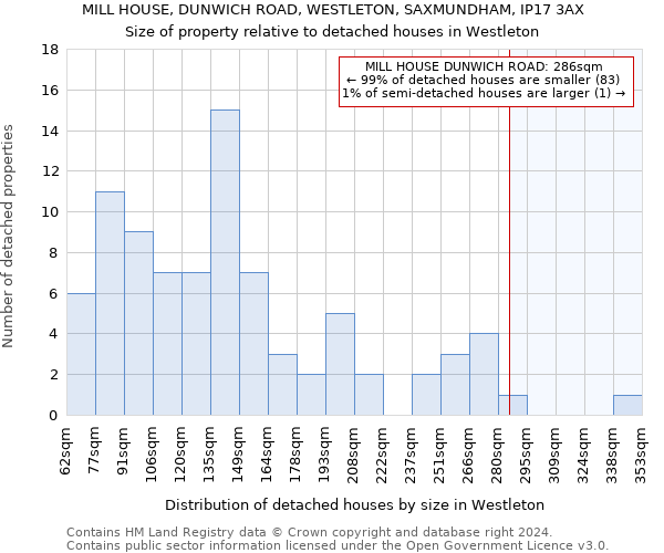 MILL HOUSE, DUNWICH ROAD, WESTLETON, SAXMUNDHAM, IP17 3AX: Size of property relative to detached houses in Westleton