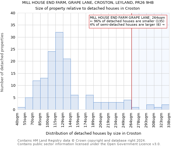 MILL HOUSE END FARM, GRAPE LANE, CROSTON, LEYLAND, PR26 9HB: Size of property relative to detached houses in Croston