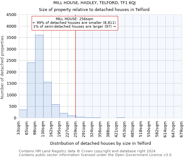 MILL HOUSE, HADLEY, TELFORD, TF1 6QJ: Size of property relative to detached houses in Telford