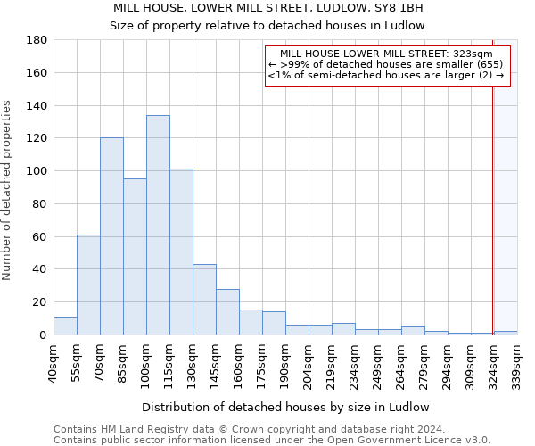 MILL HOUSE, LOWER MILL STREET, LUDLOW, SY8 1BH: Size of property relative to detached houses in Ludlow