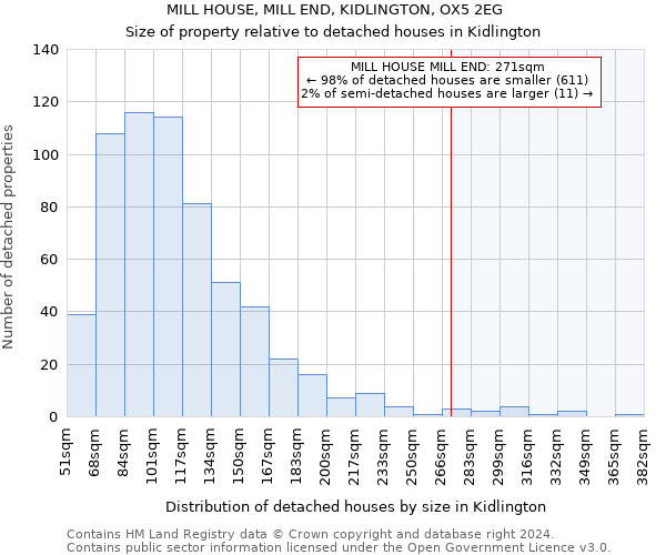MILL HOUSE, MILL END, KIDLINGTON, OX5 2EG: Size of property relative to detached houses in Kidlington