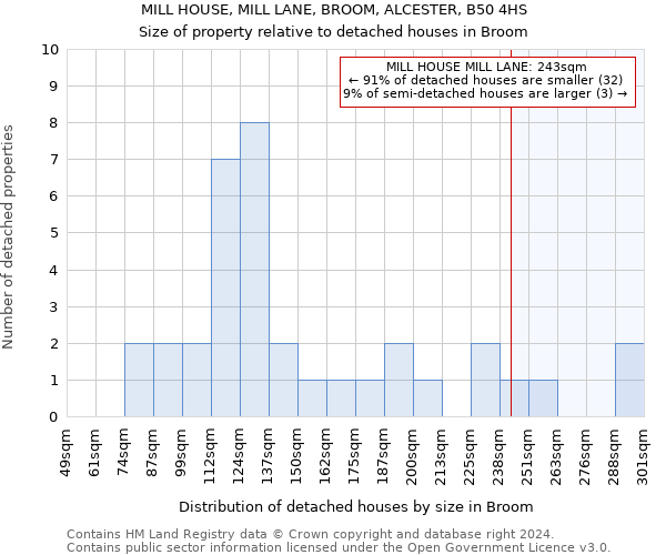 MILL HOUSE, MILL LANE, BROOM, ALCESTER, B50 4HS: Size of property relative to detached houses in Broom