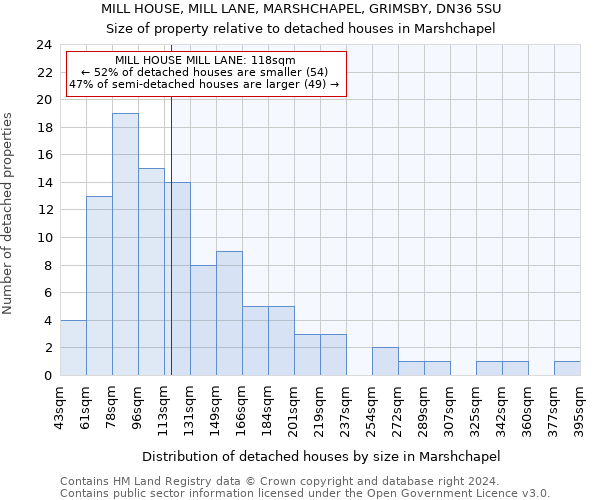 MILL HOUSE, MILL LANE, MARSHCHAPEL, GRIMSBY, DN36 5SU: Size of property relative to detached houses in Marshchapel