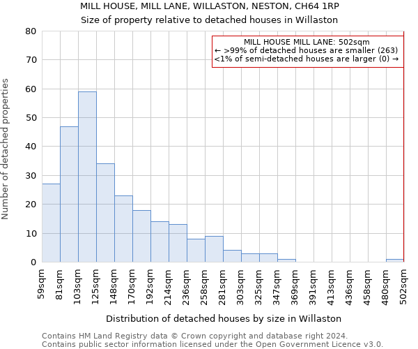 MILL HOUSE, MILL LANE, WILLASTON, NESTON, CH64 1RP: Size of property relative to detached houses in Willaston