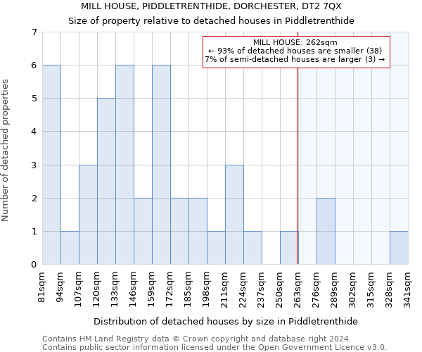 MILL HOUSE, PIDDLETRENTHIDE, DORCHESTER, DT2 7QX: Size of property relative to detached houses in Piddletrenthide