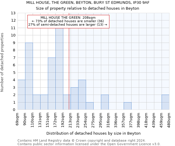 MILL HOUSE, THE GREEN, BEYTON, BURY ST EDMUNDS, IP30 9AF: Size of property relative to detached houses in Beyton
