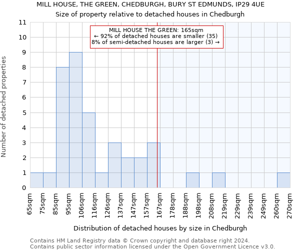 MILL HOUSE, THE GREEN, CHEDBURGH, BURY ST EDMUNDS, IP29 4UE: Size of property relative to detached houses in Chedburgh