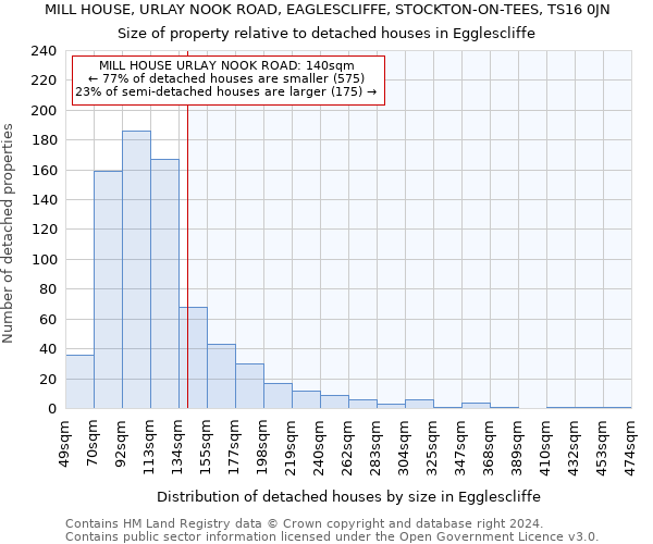 MILL HOUSE, URLAY NOOK ROAD, EAGLESCLIFFE, STOCKTON-ON-TEES, TS16 0JN: Size of property relative to detached houses in Egglescliffe