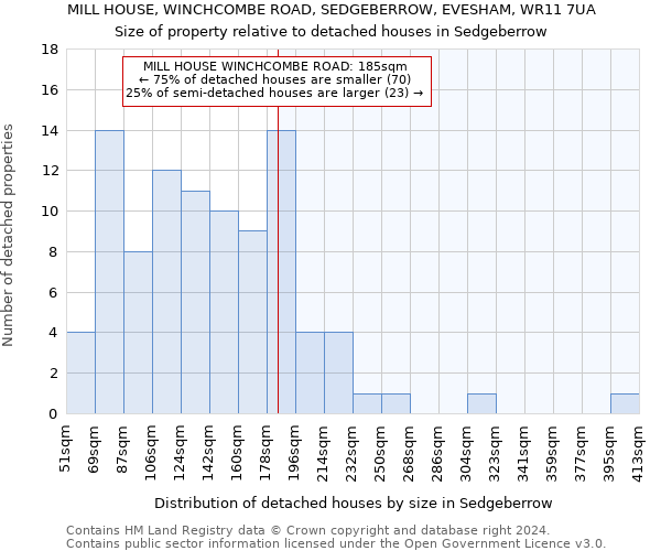 MILL HOUSE, WINCHCOMBE ROAD, SEDGEBERROW, EVESHAM, WR11 7UA: Size of property relative to detached houses in Sedgeberrow