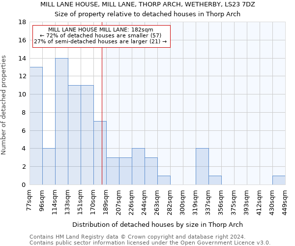 MILL LANE HOUSE, MILL LANE, THORP ARCH, WETHERBY, LS23 7DZ: Size of property relative to detached houses in Thorp Arch