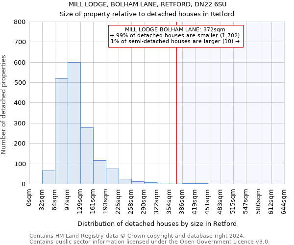 MILL LODGE, BOLHAM LANE, RETFORD, DN22 6SU: Size of property relative to detached houses in Retford