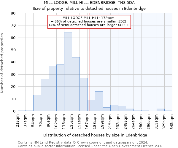 MILL LODGE, MILL HILL, EDENBRIDGE, TN8 5DA: Size of property relative to detached houses in Edenbridge