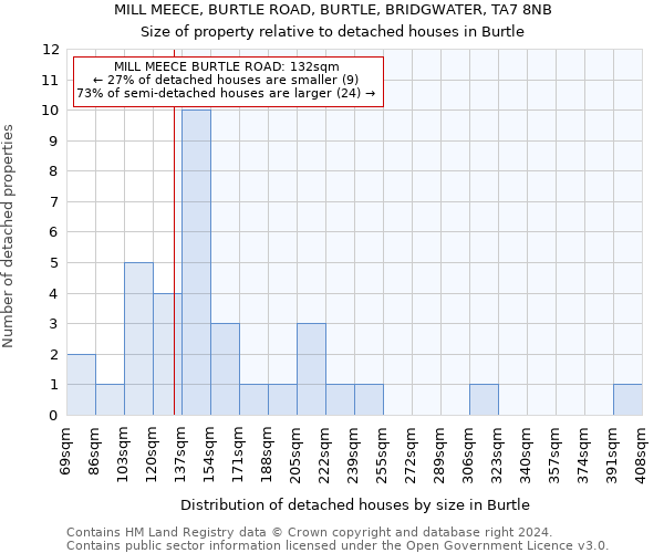 MILL MEECE, BURTLE ROAD, BURTLE, BRIDGWATER, TA7 8NB: Size of property relative to detached houses in Burtle