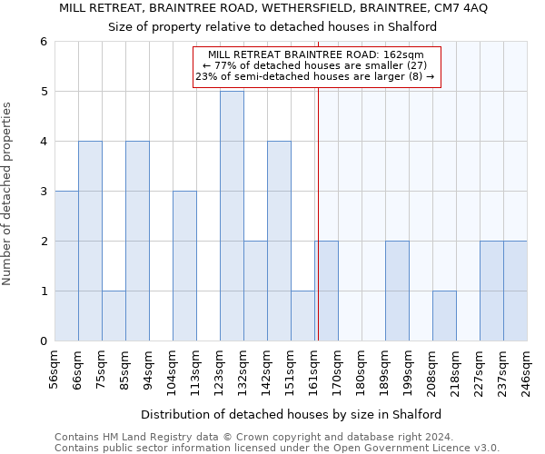 MILL RETREAT, BRAINTREE ROAD, WETHERSFIELD, BRAINTREE, CM7 4AQ: Size of property relative to detached houses in Shalford