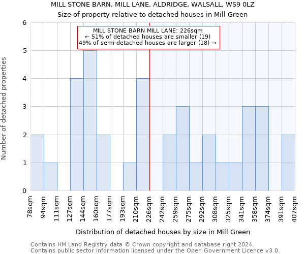 MILL STONE BARN, MILL LANE, ALDRIDGE, WALSALL, WS9 0LZ: Size of property relative to detached houses in Mill Green