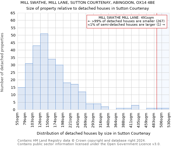 MILL SWATHE, MILL LANE, SUTTON COURTENAY, ABINGDON, OX14 4BE: Size of property relative to detached houses in Sutton Courtenay